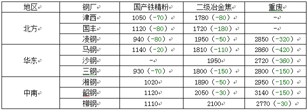 MLTY.COM:浙江建筑钢材小幅下跌 市场成交一般 - 建材每日分析 ：： 新闻中心_中钢网